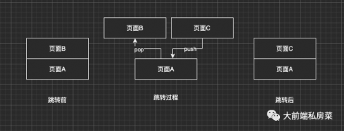 頁面路由3