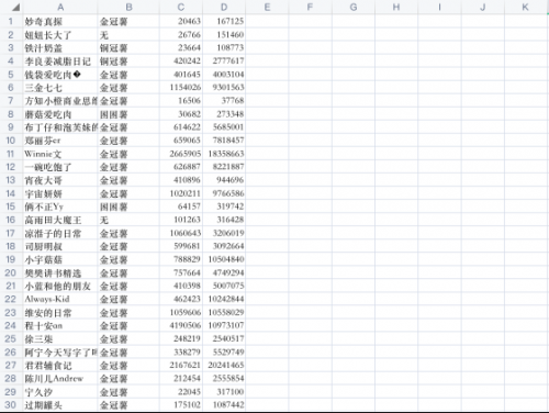 Scrapy與Selenium完美結(jié)合獲取小紅書漲粉榜單4773