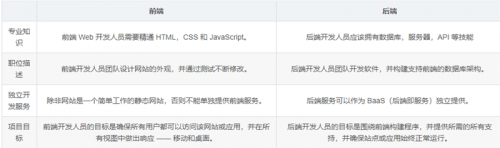 前端開發和后端開發有什么區別1