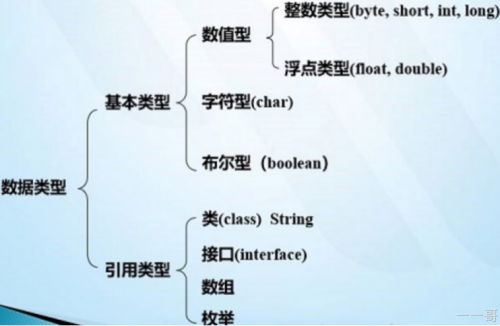 java里的數據類型有哪些01