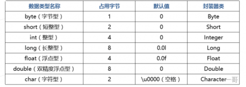 Java里的數據類型有哪些02