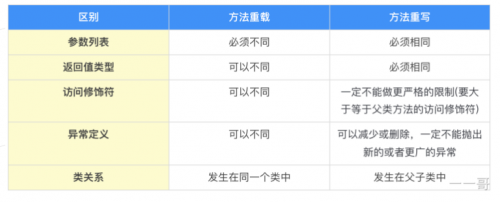 方法重載與重寫區別