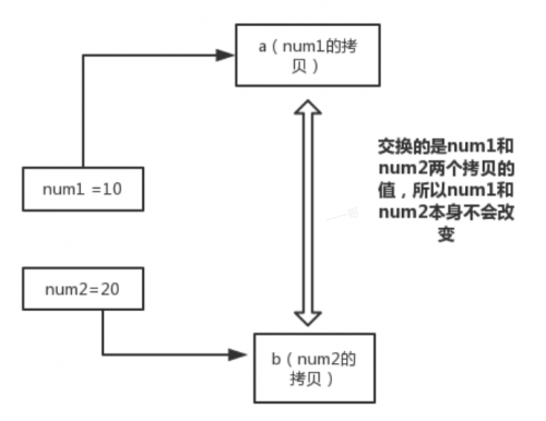 Java的參數傳遞到底是值傳遞還是引用傳遞3