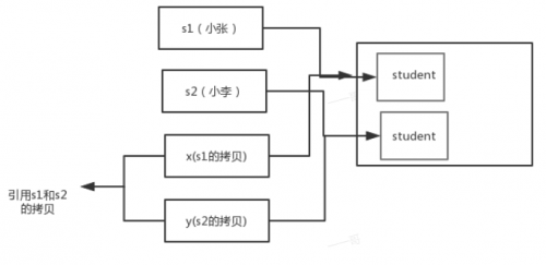 Java的參數傳遞到底是值傳遞還是引用傳遞7