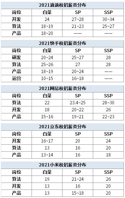 互聯網大廠薪資2