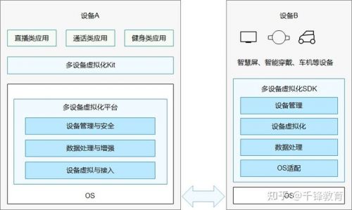 鴻蒙系統特征介紹2