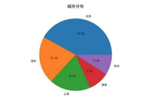 ui設計培訓城市分部