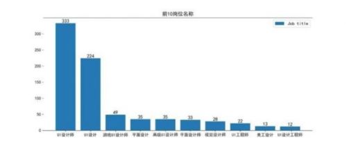 ui設計培訓就業崗位