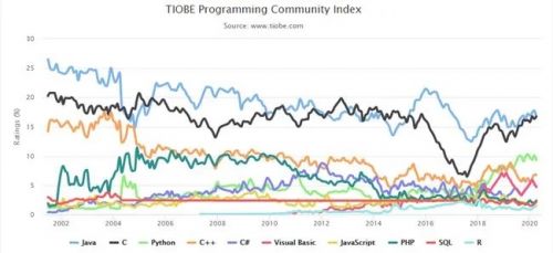 TOP 10 編程語言TIOBE指數走勢