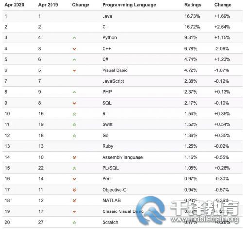編程語言排行榜