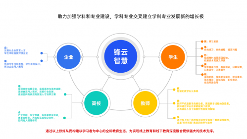 鋒云智慧教育平臺(tái)上線(xiàn)3