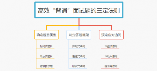 面試題的三定法則