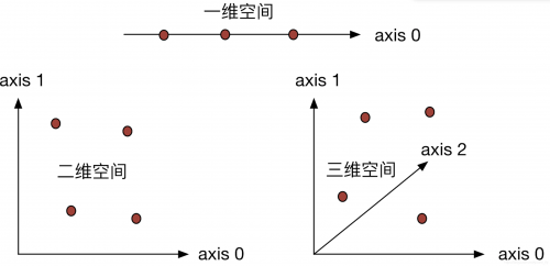 維度理解