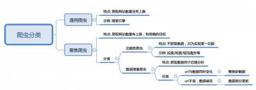 爬蟲分類有哪些？