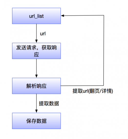 實現(xiàn)爬蟲任務技術步驟是什么？