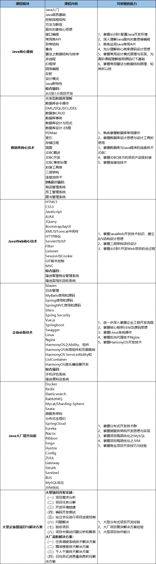 Java學習路線