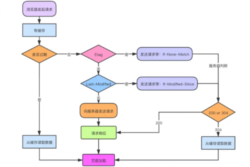 對瀏覽器的緩存機制的理解