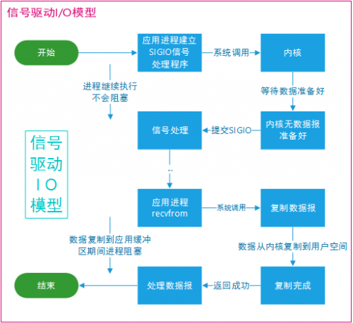 什么是信號驅動IO