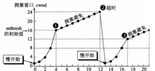 TCP的擁塞控制機制1