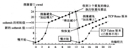 TCP的擁塞控制機制2