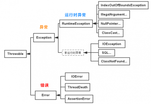 Java異常類層次結(jié)構(gòu)1