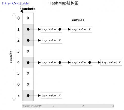 JDK7 HashMap如何實現