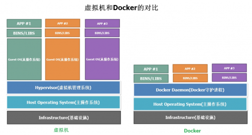 Docker和虛擬機的區別