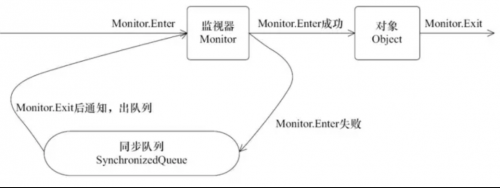 Synchronized本質(zhì)上是通過(guò)什么保證線(xiàn)程安全的5