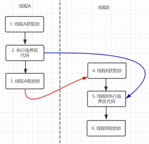 Synchronized本質(zhì)上是通過(guò)什么保證線(xiàn)程安全的9