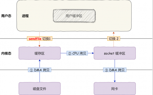 sendfile怎么實現的零拷貝2