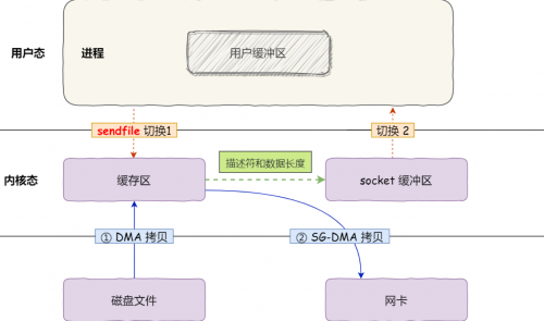 sendfile怎么實現的零拷貝4