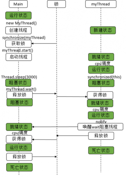 通過wait、notify實(shí)現(xiàn)同步3