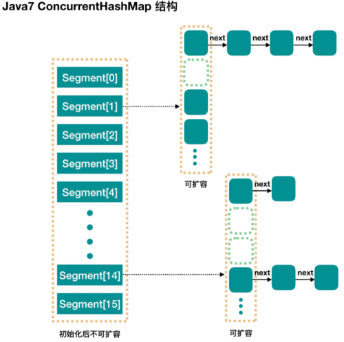 ConcurrentHashMap JDK1.7實(shí)現(xiàn)的原理是什么1