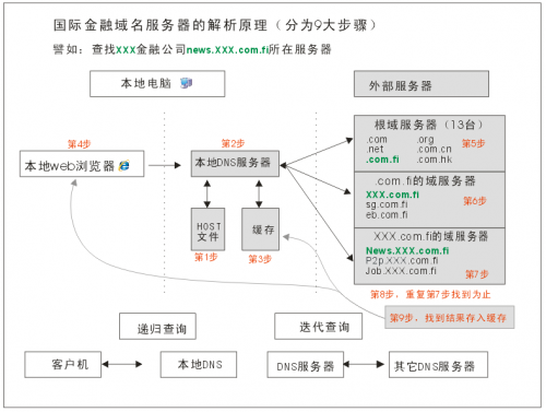 DNS解析流程