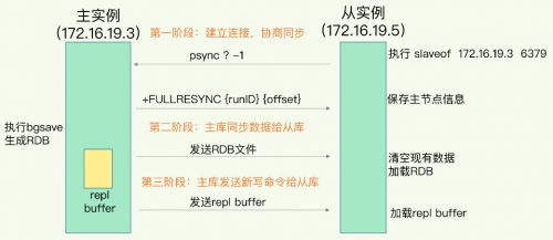 Redis全量復(fù)制的三個階段