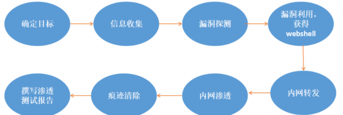 一般的滲透測試流程