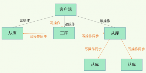 Redis為什么還會有從庫的從庫的設計2