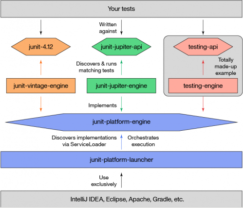 JUnit 5整體架構1