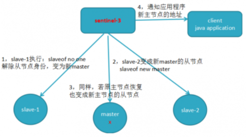 如何進行故障的轉移2