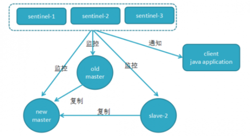 如何進行故障的轉移3