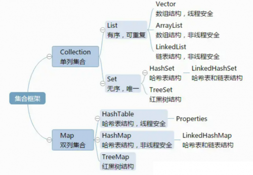 List，Set，Map三者的區別