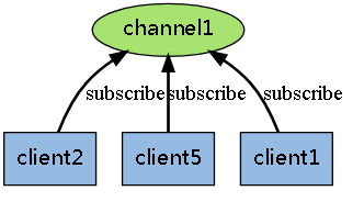 什么是Redis發布訂閱1