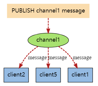 什么是Redis發布訂閱2
