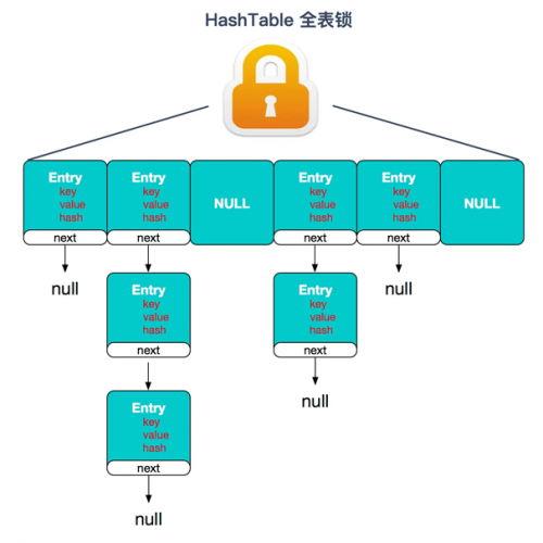 ConcurrentHashMap和Hashtable的區(qū)別1