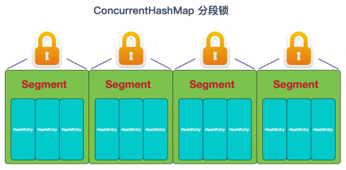 ConcurrentHashMap和Hashtable的區(qū)別2