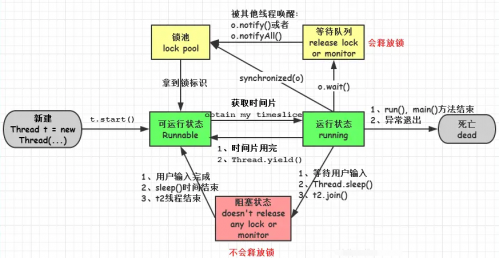 線程的狀態