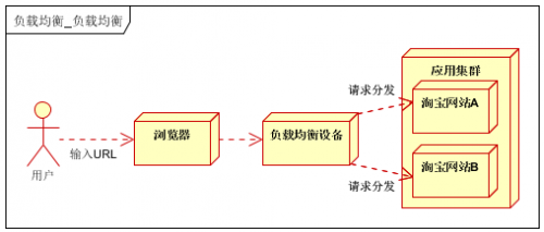 什么是負載均衡