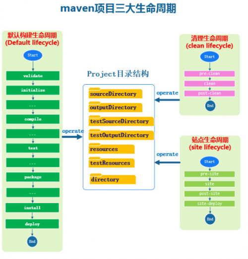 Maven項目生命周期與構建原理