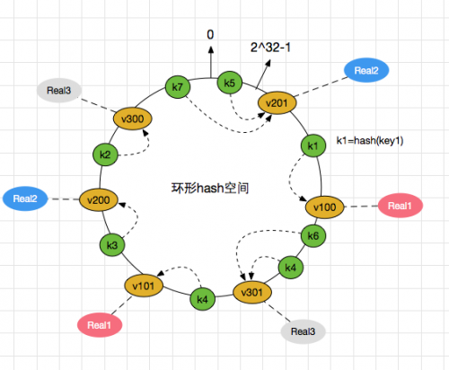 一致性hash算法的理解