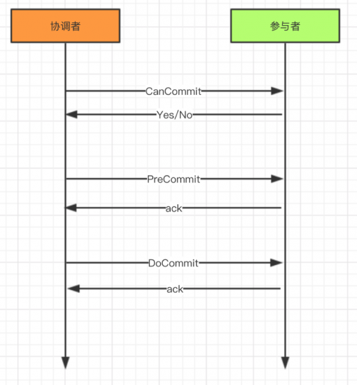 什么是3PC